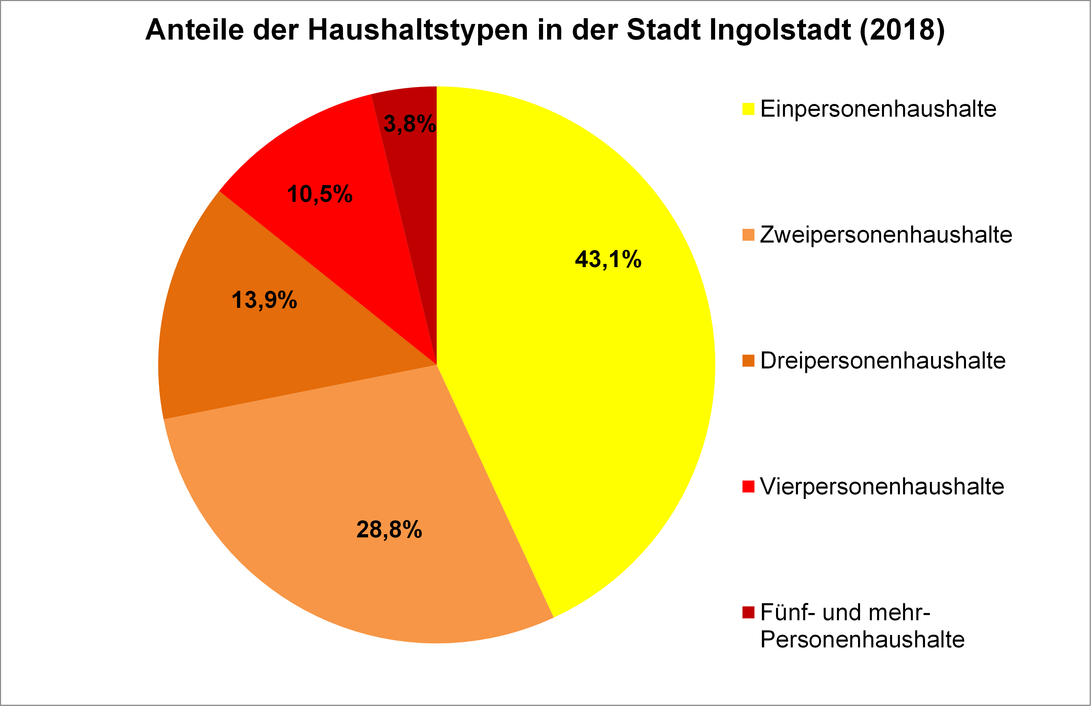 Diagramm: Anteile der Haushaltstypen in Ingolstadt 2018